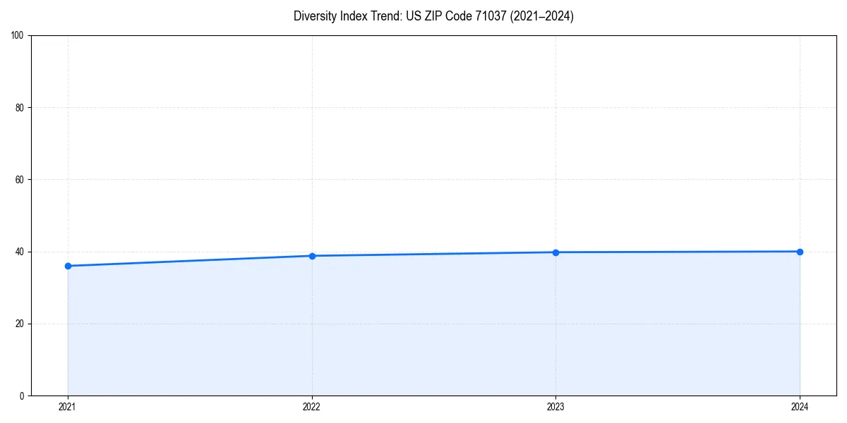 Line chart showing diversity index trends for 