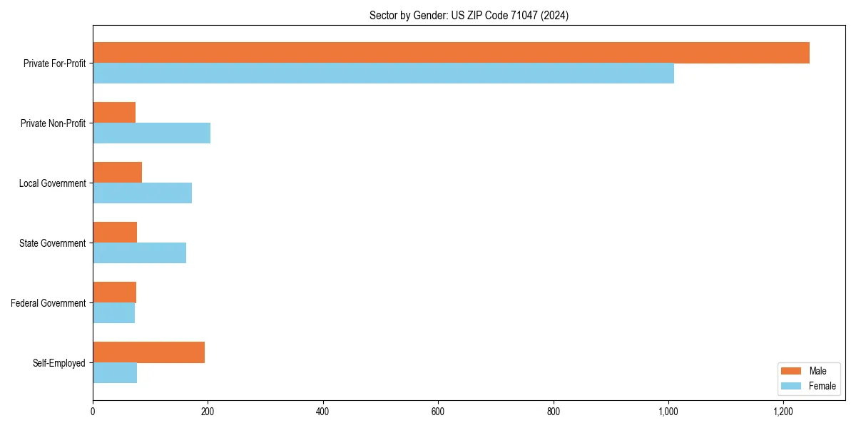 Employment sector breakdown by gender in 