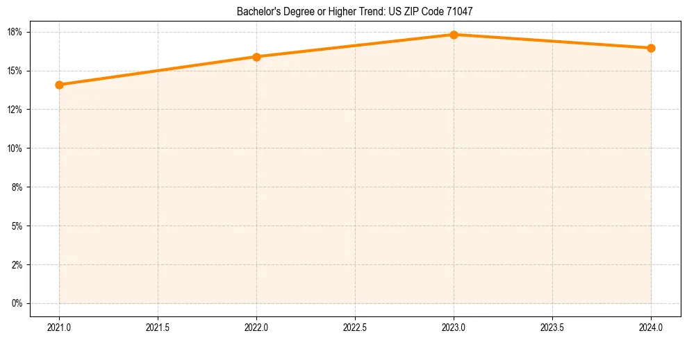 Trend chart showing bachelor degree growth in 