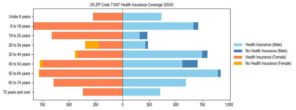 Health insurance pyramid for US ZIP Code 71047