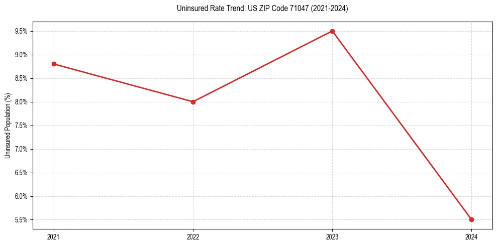 Uninsured trend chart for US ZIP Code 71047