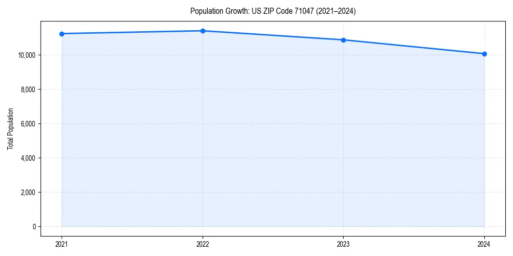 Population trends in 