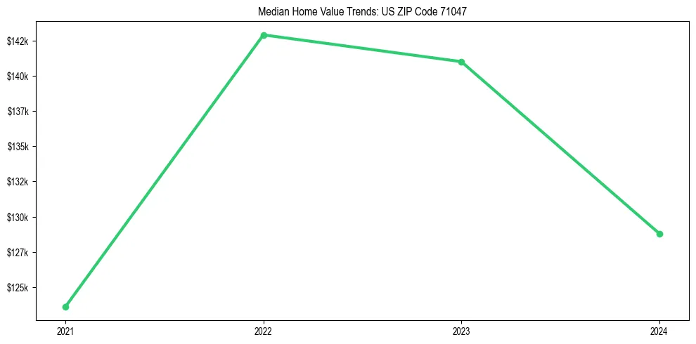 Median property value trends in 