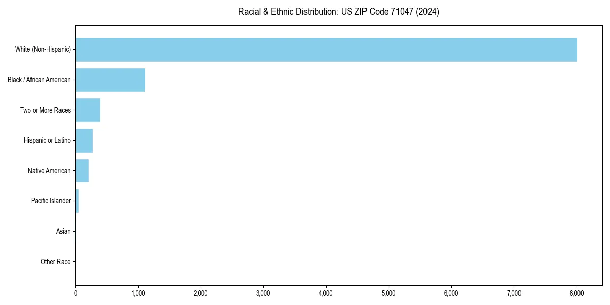 Bar chart showing racial distribution in  for 2024