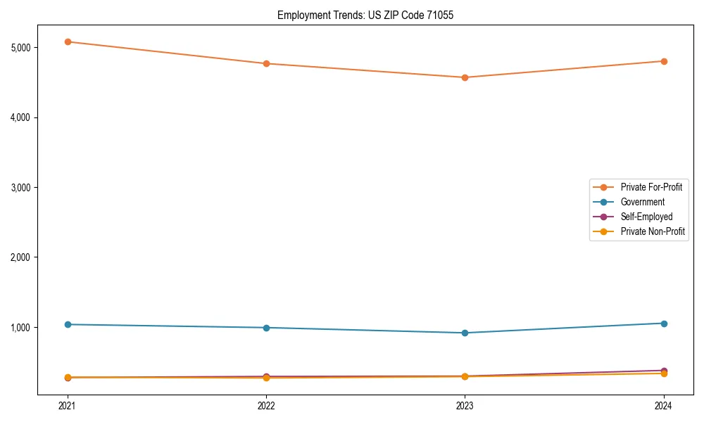 Long-term employment trends in 