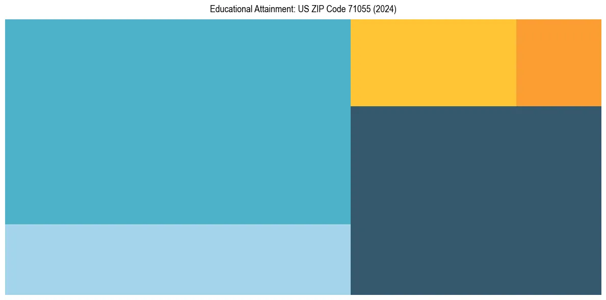 Education Treemap for  in 2024