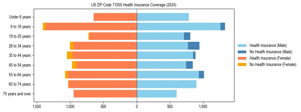 Health insurance pyramid for US ZIP Code 71055