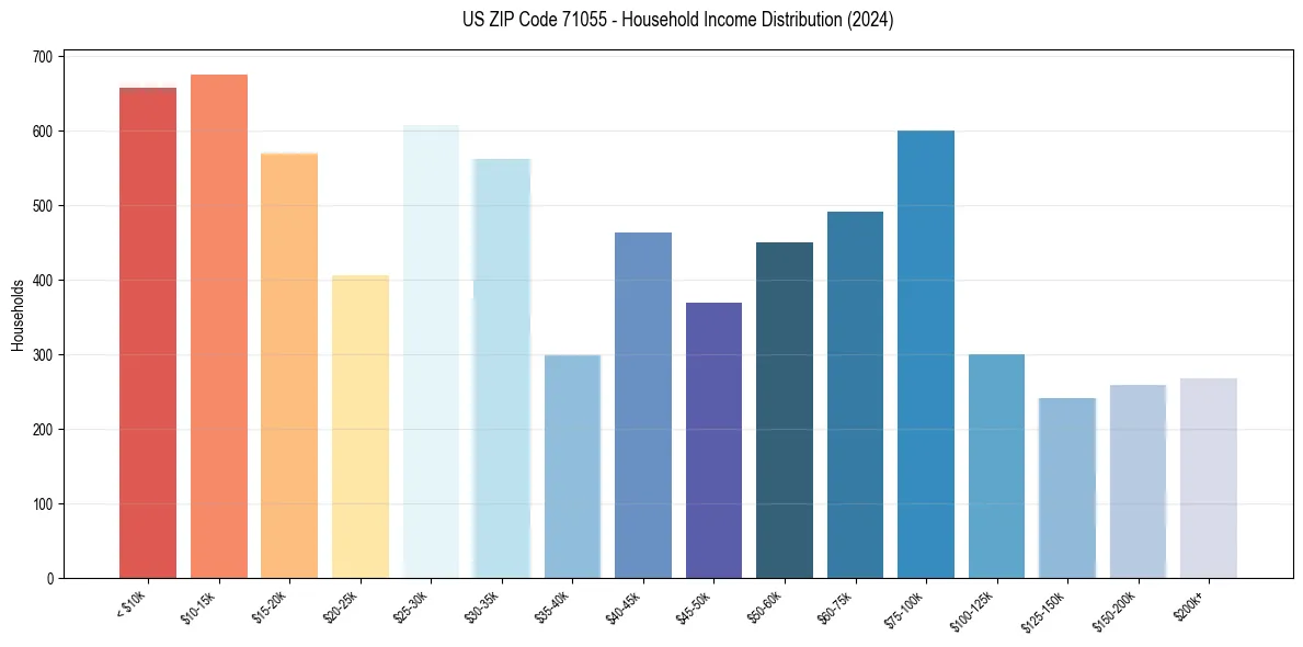 Income Distribution for 