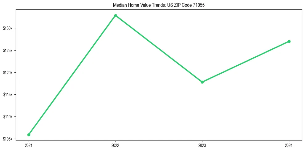 Median property value trends in 