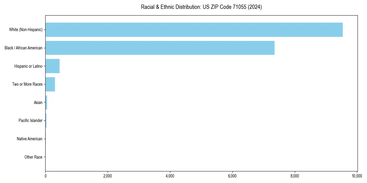 Bar chart showing racial distribution in  for 2024