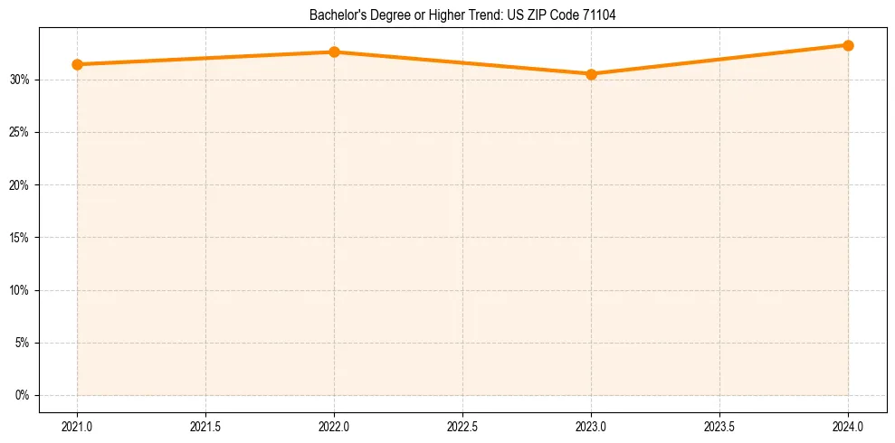 Trend chart showing bachelor degree growth in 