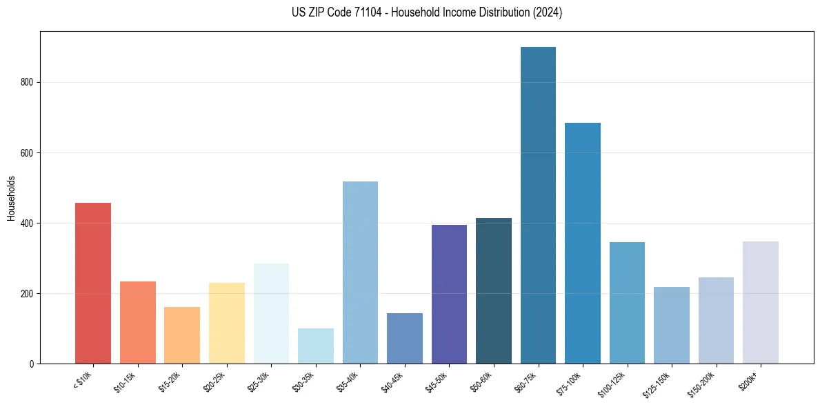 Income Distribution for 