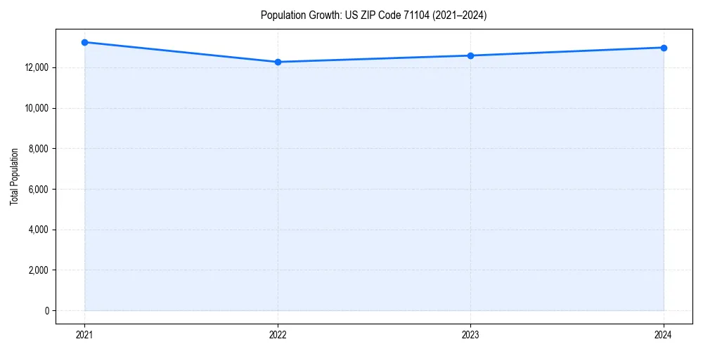 Population trends in 