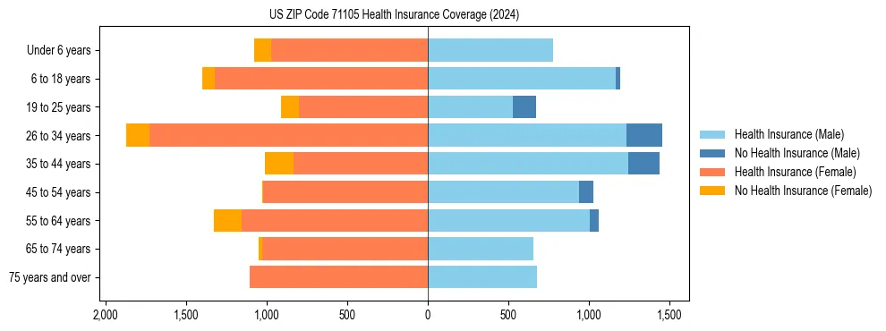 Health insurance pyramid for US ZIP Code 71105