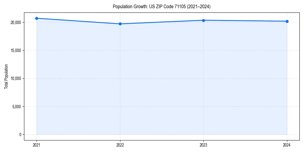 Population trends in 