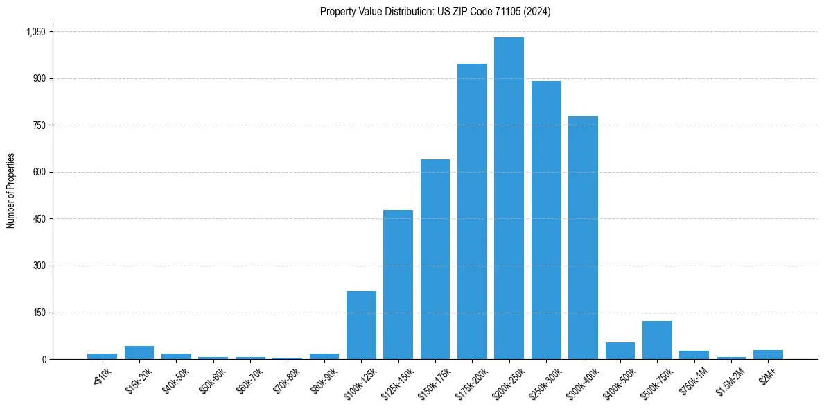 Value Distribution for 