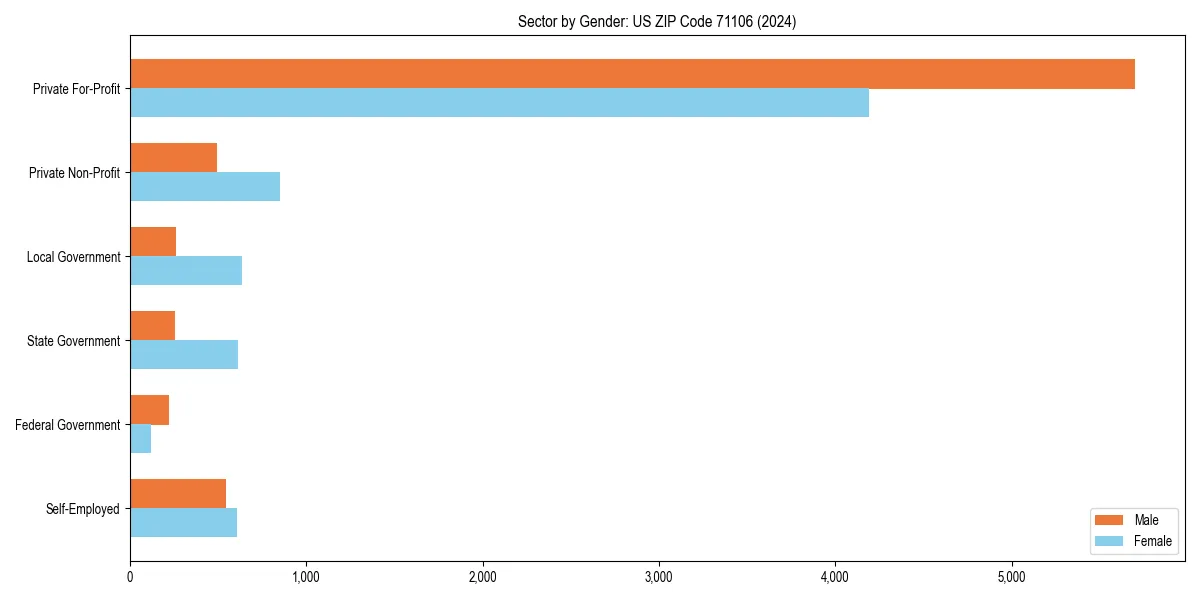 Employment sector breakdown by gender in 