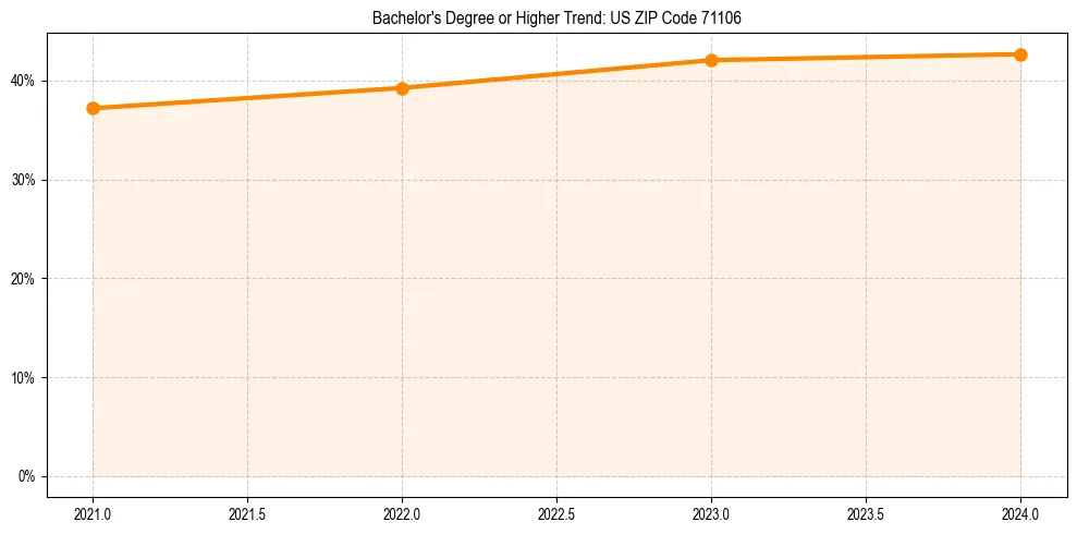 Trend chart showing bachelor degree growth in 