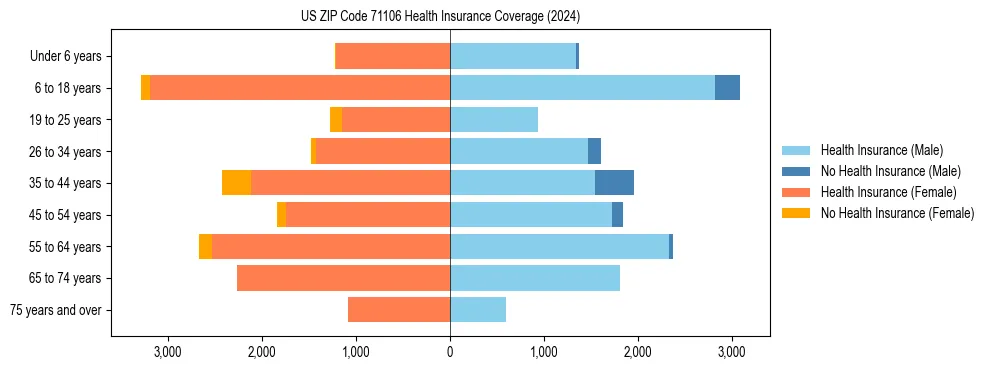 Health insurance pyramid for US ZIP Code 71106
