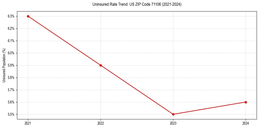 Uninsured trend chart for US ZIP Code 71106