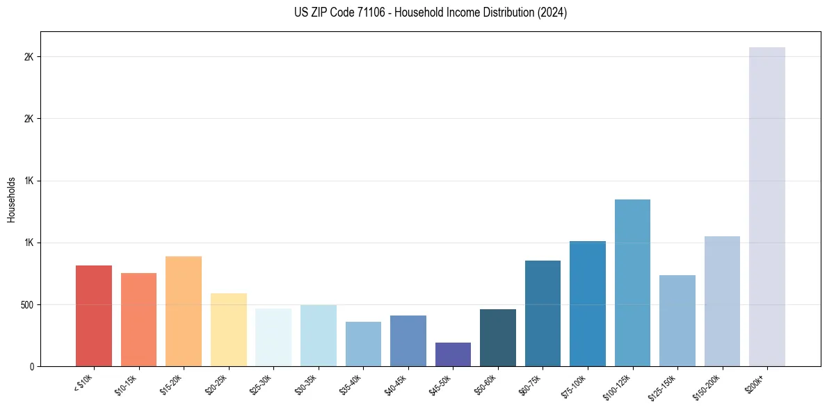 Income Distribution for 