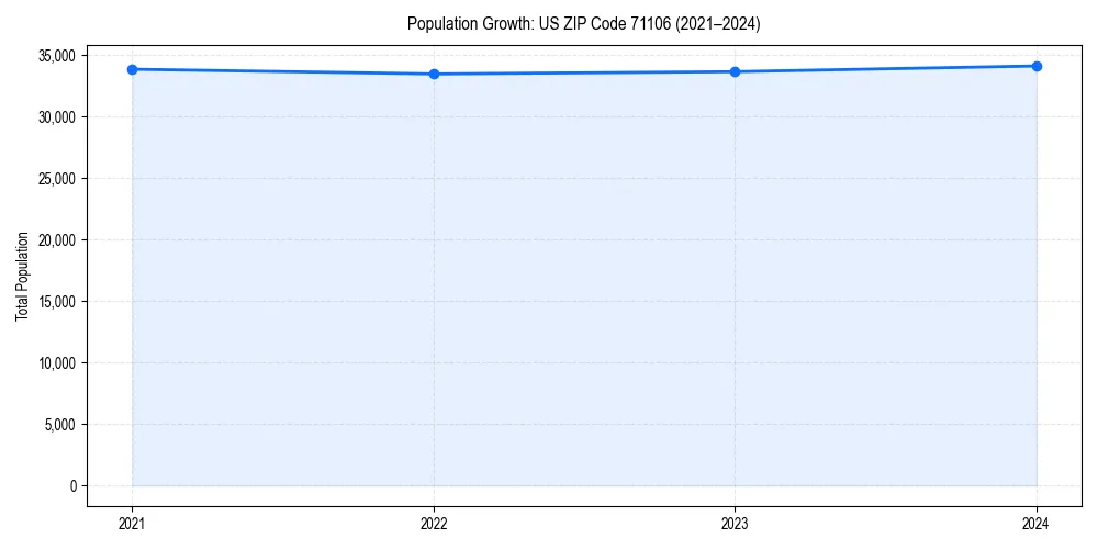 Population trends in 