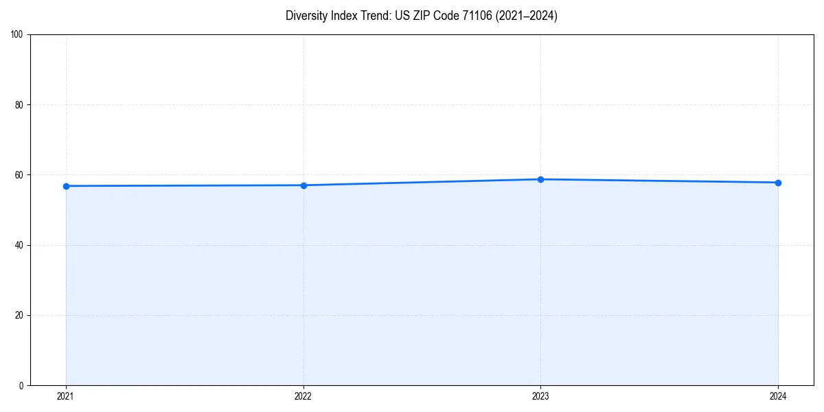 Line chart showing diversity index trends for 