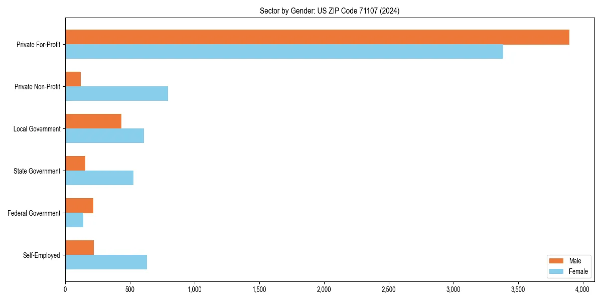 Employment sector breakdown by gender in 