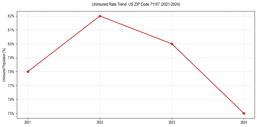Uninsured trend chart for US ZIP Code 71107