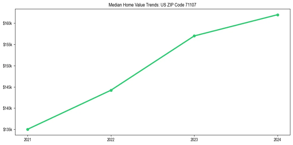 Median property value trends in 