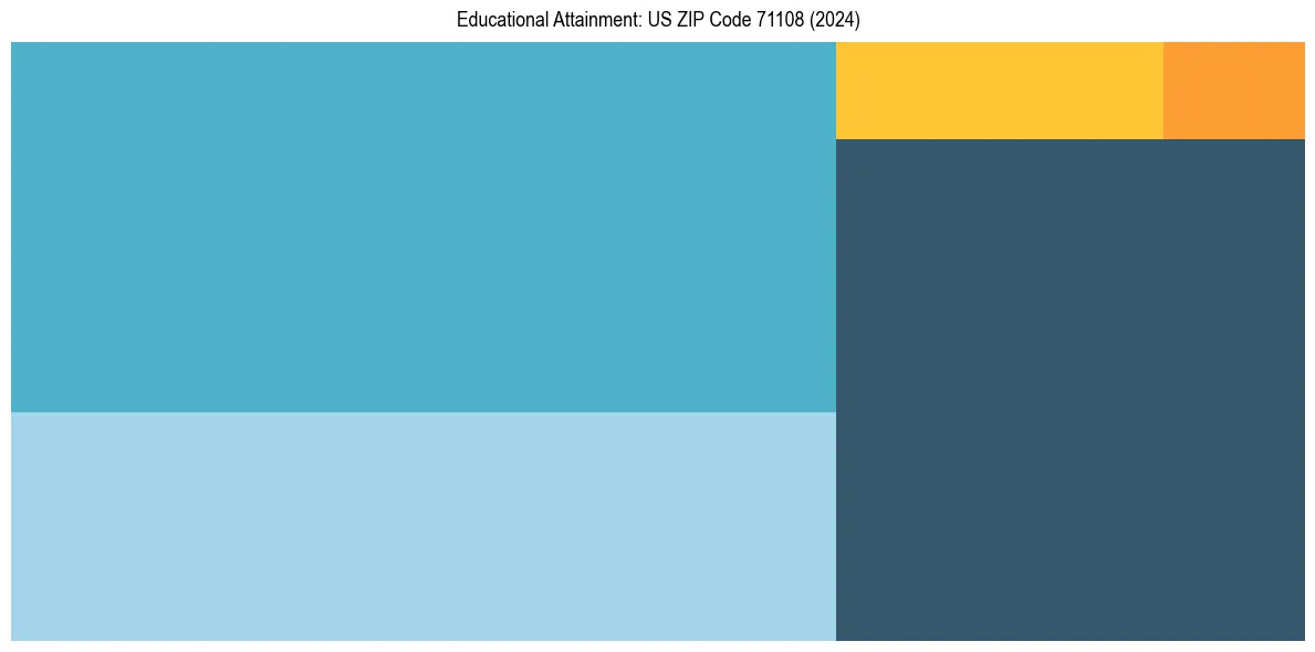Education Treemap for  in 2024