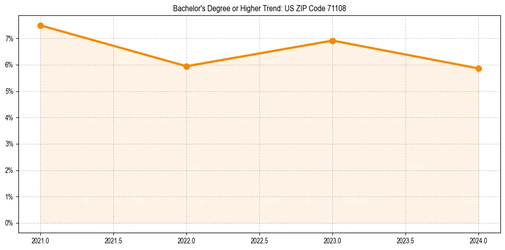 Trend chart showing bachelor degree growth in 