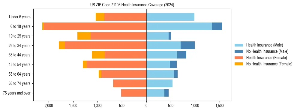 Health insurance pyramid for US ZIP Code 71108