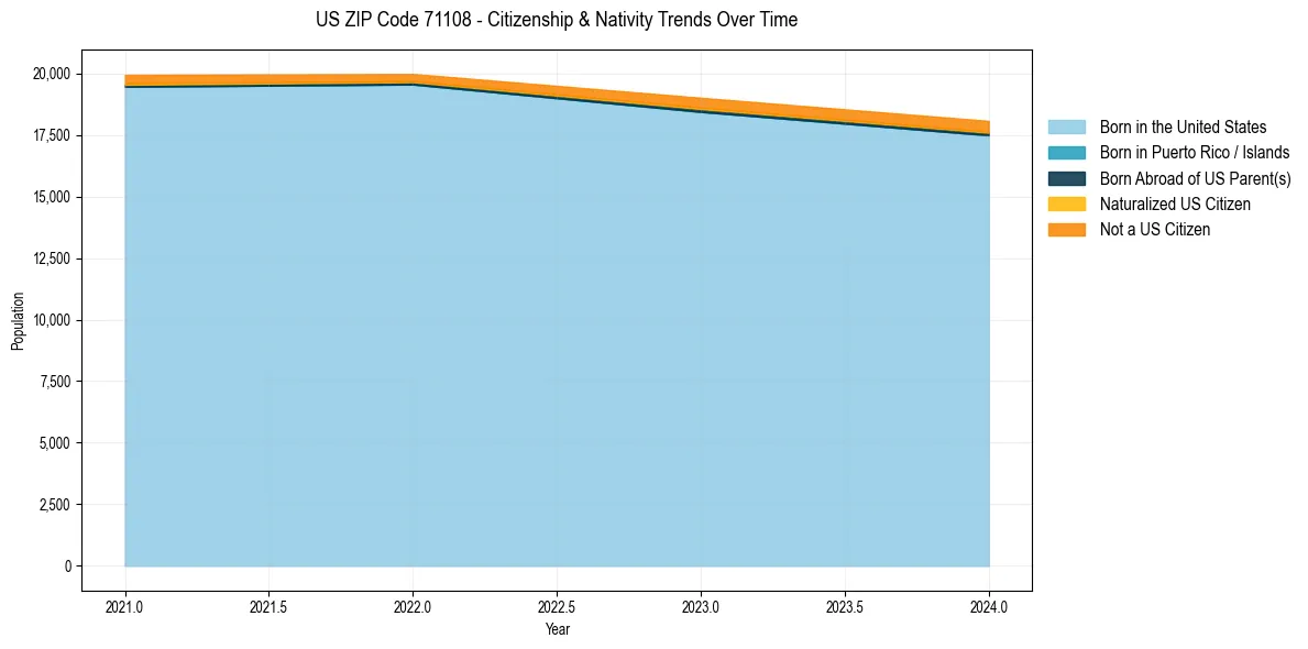 Historical nativity trends for 