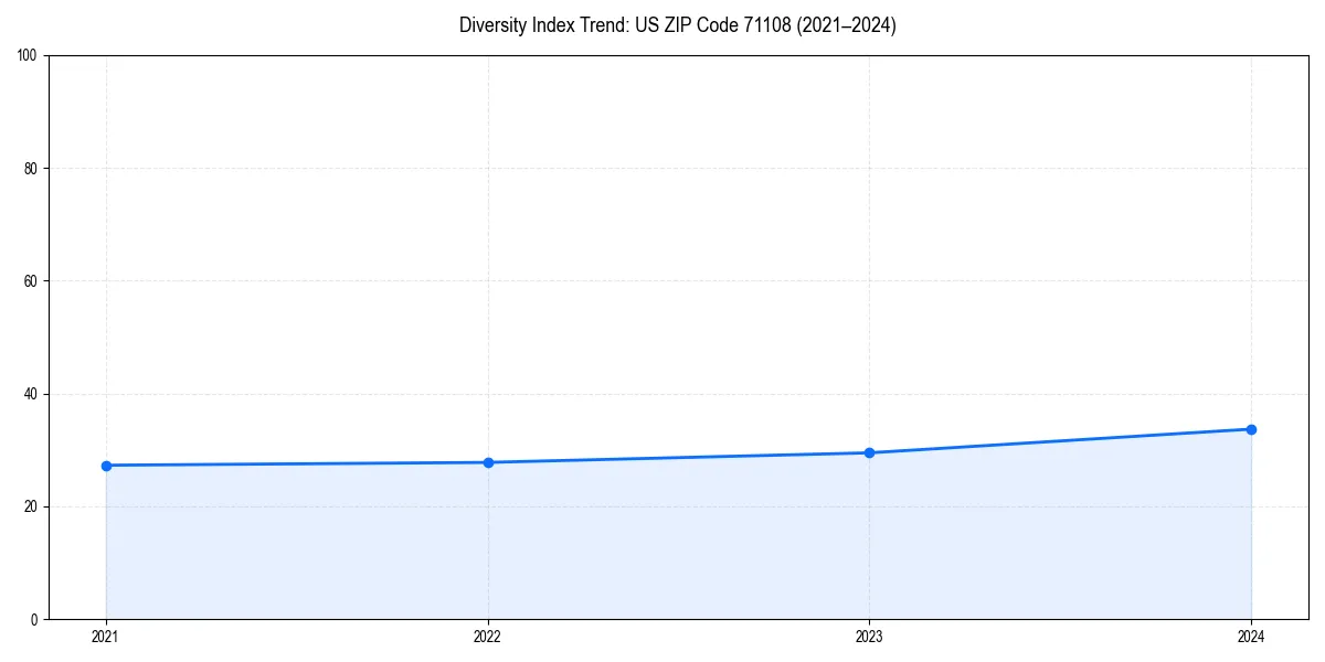 Line chart showing diversity index trends for 