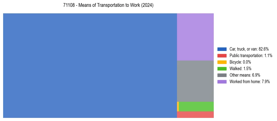 Commute modes in US ZIP Code 71108