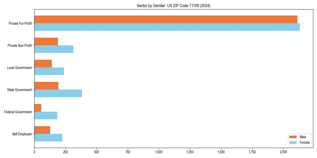 Employment sector breakdown by gender in 