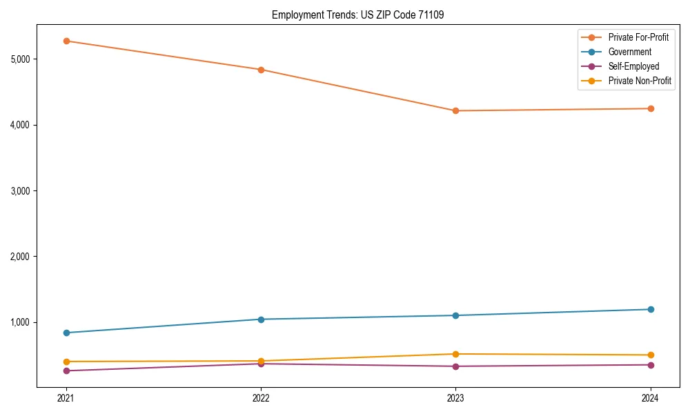 Long-term employment trends in 