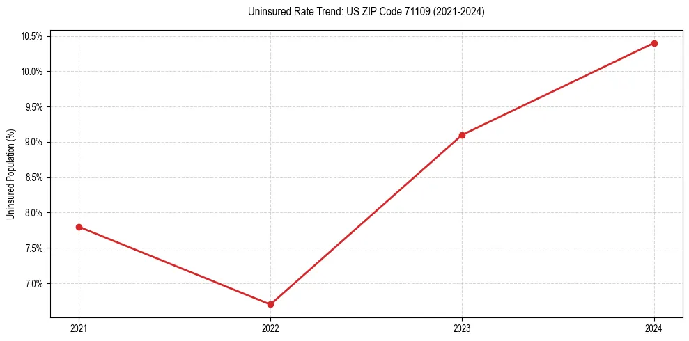 Uninsured trend chart for US ZIP Code 71109