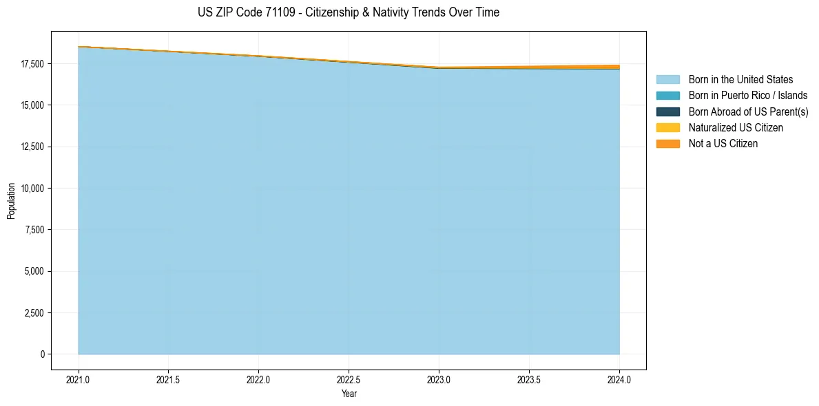 Historical nativity trends for 