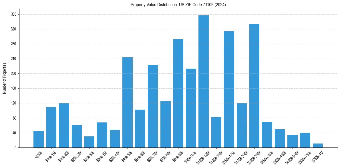 Value Distribution for 