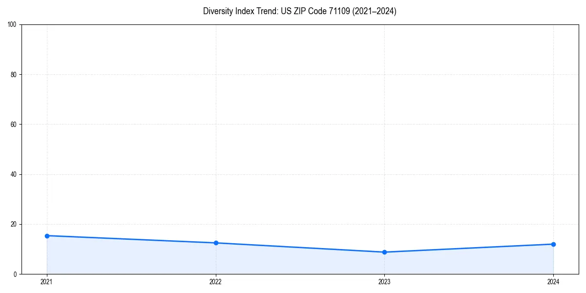 Line chart showing diversity index trends for 