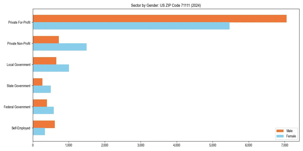 Employment sector breakdown by gender in 