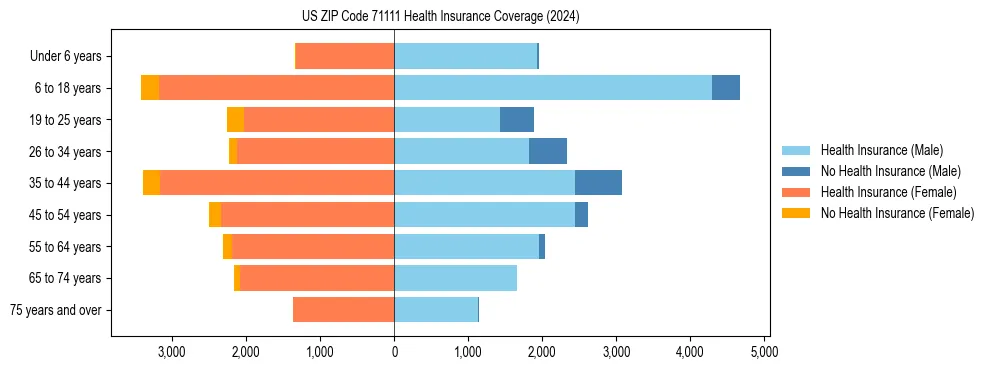 Health insurance pyramid for US ZIP Code 71111