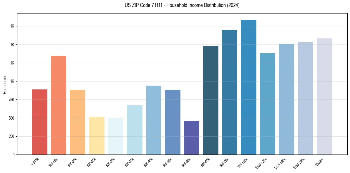 Income Distribution for 