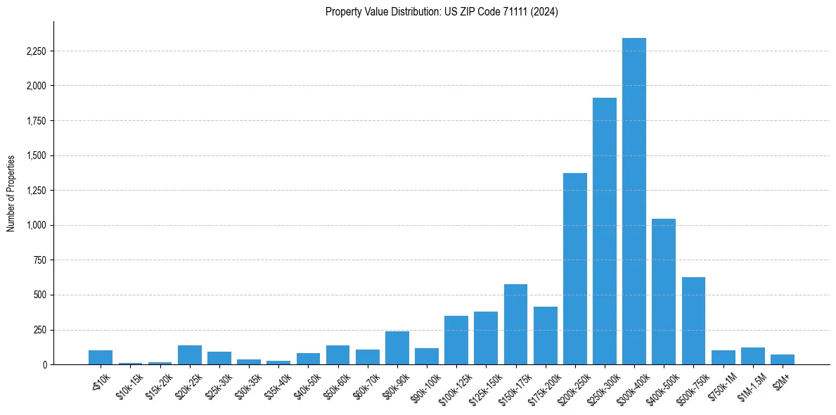 Value Distribution for 