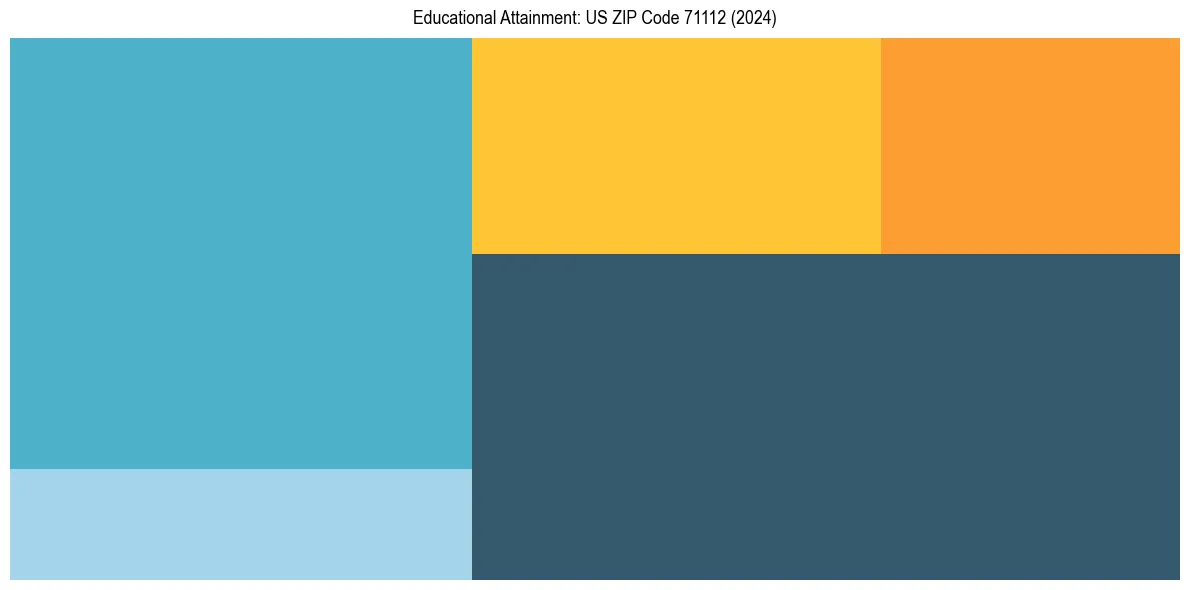 Education Treemap for  in 2024