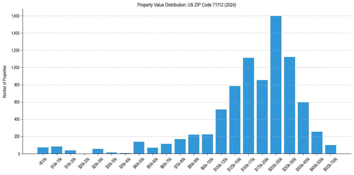 Value Distribution for 