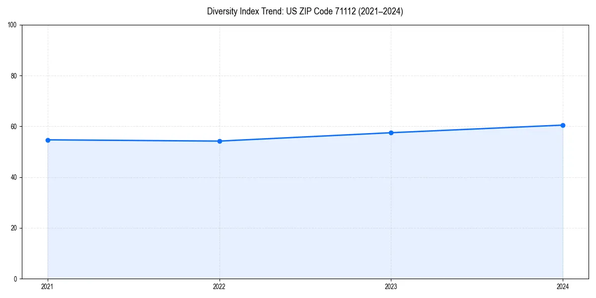 Line chart showing diversity index trends for 