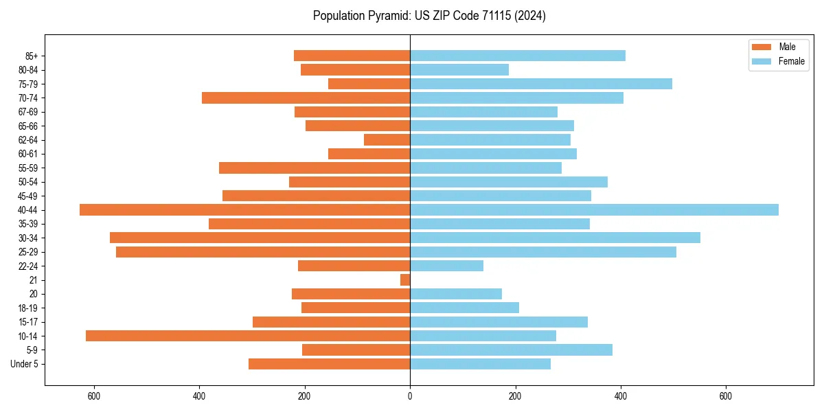 Population pyramid for 